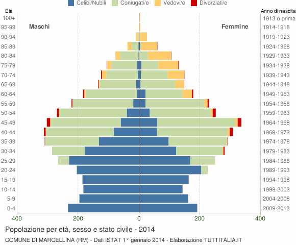 Grafico Popolazione per età, sesso e stato civile Comune di Marcellina (RM)