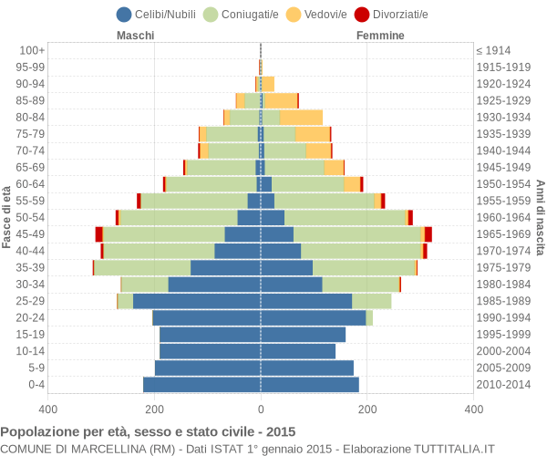 Grafico Popolazione per età, sesso e stato civile Comune di Marcellina (RM)