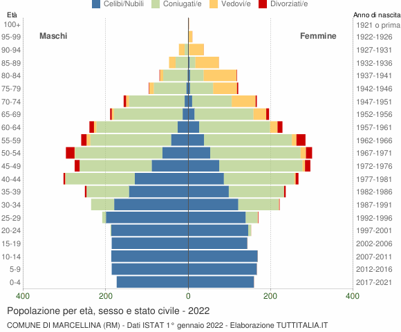 Grafico Popolazione per età, sesso e stato civile Comune di Marcellina (RM)