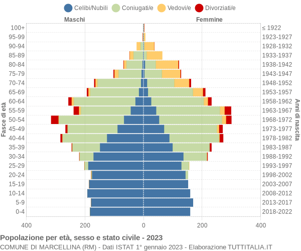 Grafico Popolazione per età, sesso e stato civile Comune di Marcellina (RM)