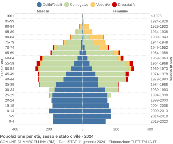 Grafico Popolazione per età, sesso e stato civile Comune di Marcellina (RM)