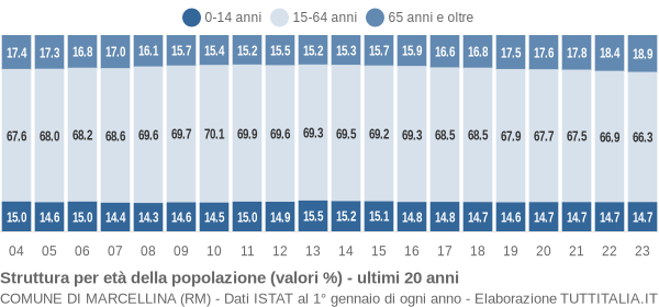 Grafico struttura della popolazione Comune di Marcellina (RM)