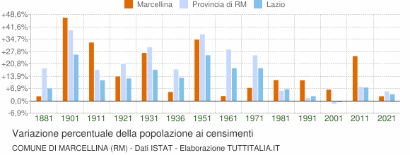 Grafico variazione percentuale della popolazione Comune di Marcellina (RM)