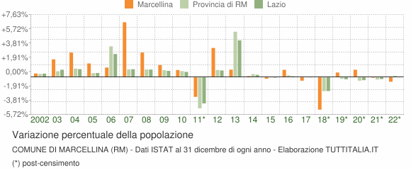 Variazione percentuale della popolazione Comune di Marcellina (RM)