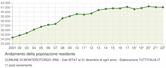Andamento popolazione Comune di Monterotondo (RM)