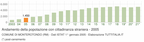 Grafico andamento popolazione stranieri Comune di Monterotondo (RM)