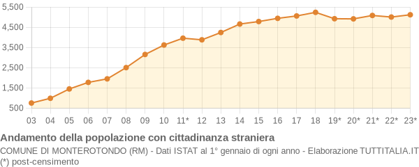 Andamento popolazione stranieri Comune di Monterotondo (RM)