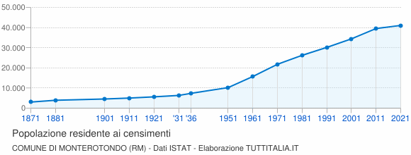 Grafico andamento storico popolazione Comune di Monterotondo (RM)