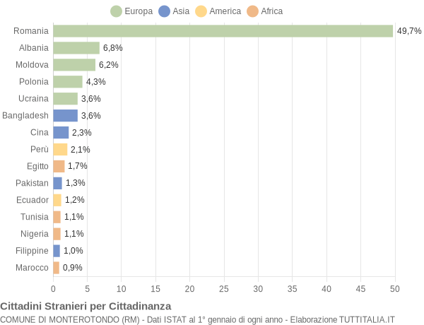 Grafico cittadinanza stranieri - Monterotondo 2021