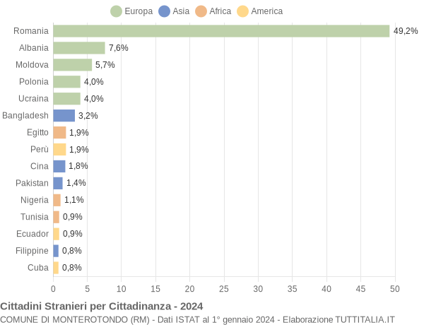 Grafico cittadinanza stranieri - Monterotondo 2024