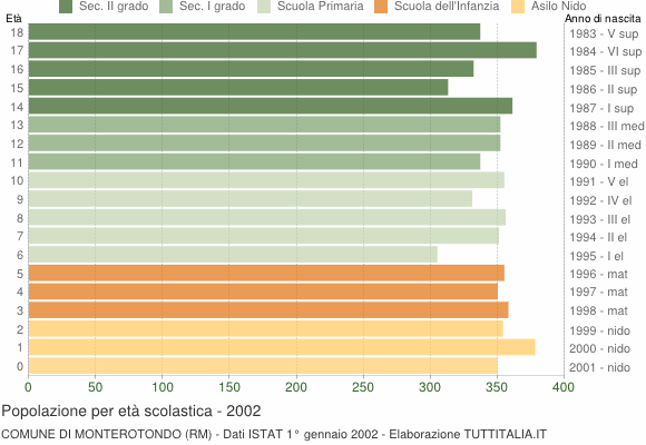 Grafico Popolazione in età scolastica - Monterotondo 2002