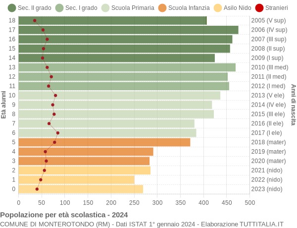 Grafico Popolazione in età scolastica - Monterotondo 2024