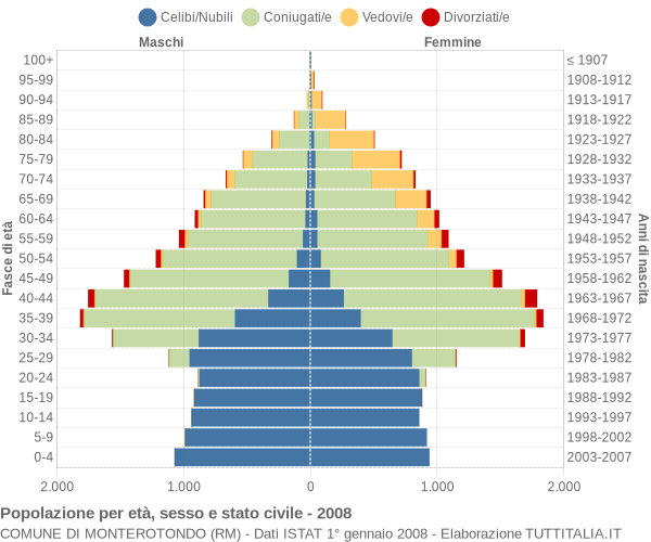 Grafico Popolazione per età, sesso e stato civile Comune di Monterotondo (RM)