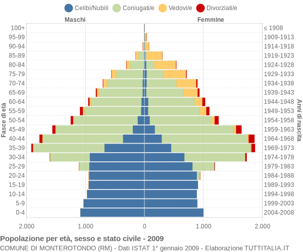 Grafico Popolazione per età, sesso e stato civile Comune di Monterotondo (RM)