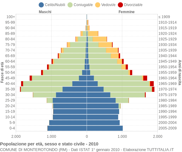 Grafico Popolazione per età, sesso e stato civile Comune di Monterotondo (RM)