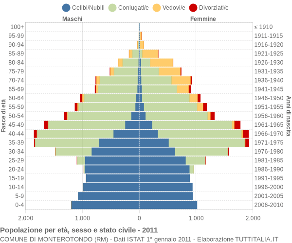 Grafico Popolazione per età, sesso e stato civile Comune di Monterotondo (RM)