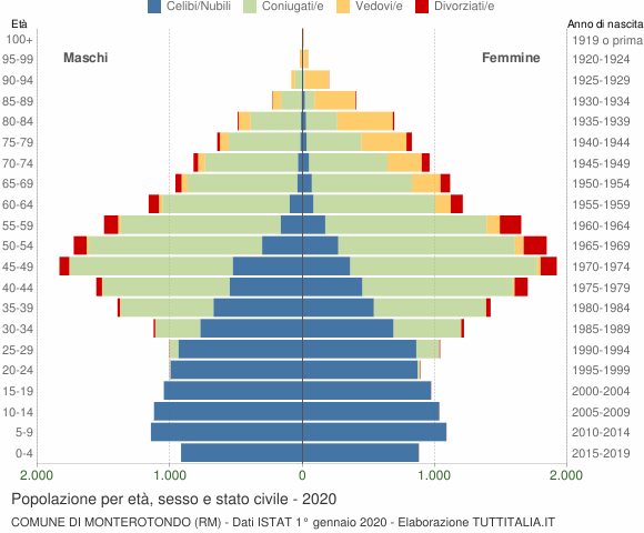 Grafico Popolazione per età, sesso e stato civile Comune di Monterotondo (RM)