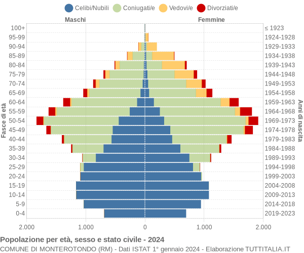 Grafico Popolazione per età, sesso e stato civile Comune di Monterotondo (RM)