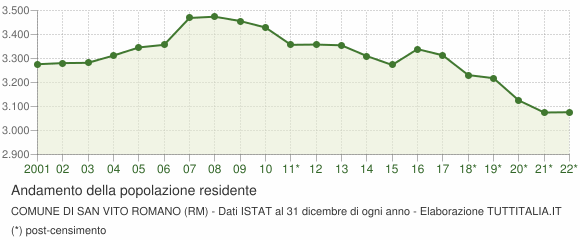 Andamento popolazione Comune di San Vito Romano (RM)