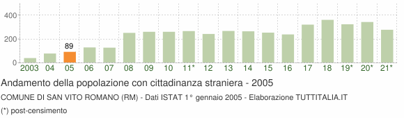 Grafico andamento popolazione stranieri Comune di San Vito Romano (RM)