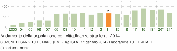 Grafico andamento popolazione stranieri Comune di San Vito Romano (RM)