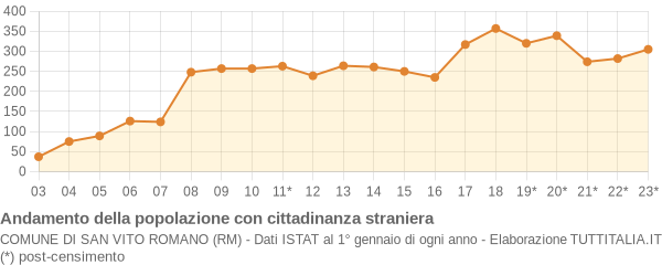 Andamento popolazione stranieri Comune di San Vito Romano (RM)