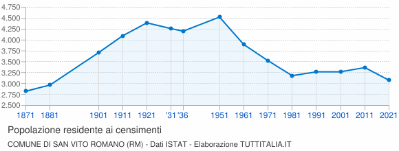 Grafico andamento storico popolazione Comune di San Vito Romano (RM)