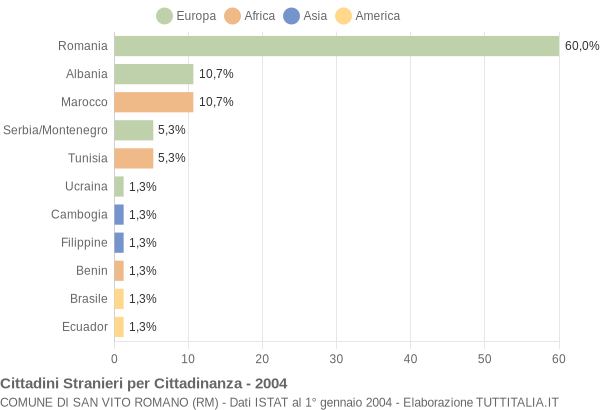 Grafico cittadinanza stranieri - San Vito Romano 2004