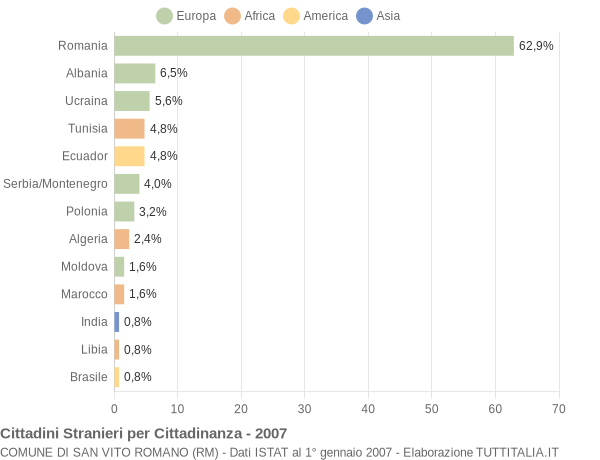 Grafico cittadinanza stranieri - San Vito Romano 2007