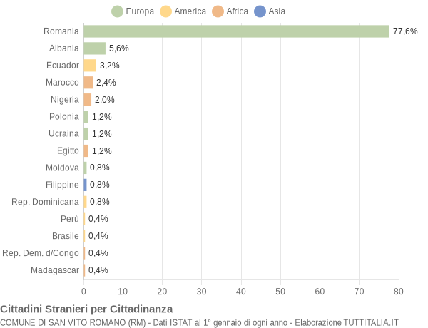 Grafico cittadinanza stranieri - San Vito Romano 2015