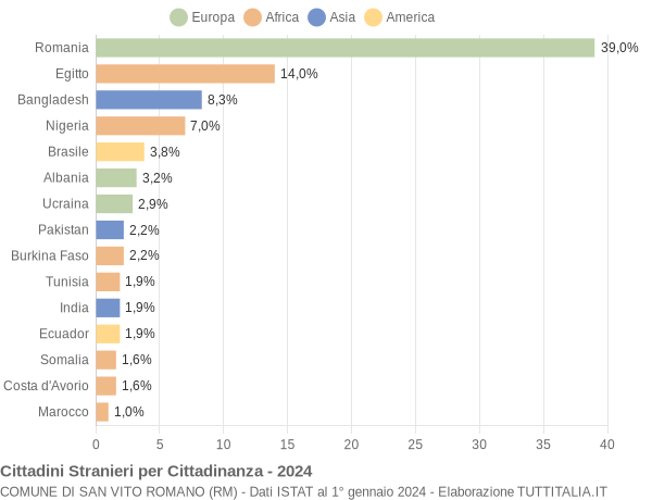 Grafico cittadinanza stranieri - San Vito Romano 2024