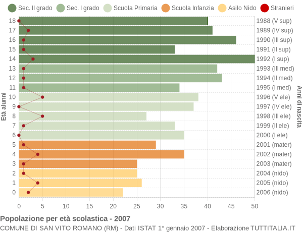 Grafico Popolazione in età scolastica - San Vito Romano 2007