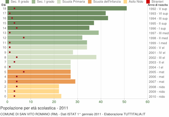 Grafico Popolazione in età scolastica - San Vito Romano 2011