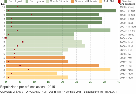 Grafico Popolazione in età scolastica - San Vito Romano 2015