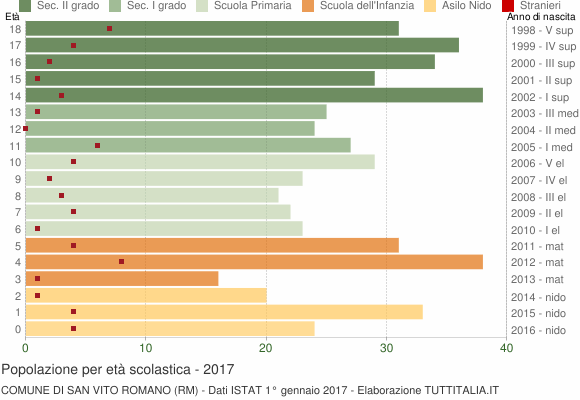 Grafico Popolazione in età scolastica - San Vito Romano 2017