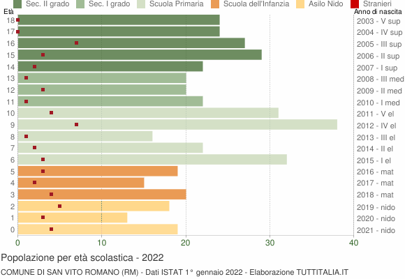 Grafico Popolazione in età scolastica - San Vito Romano 2022