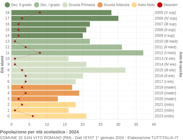 Grafico Popolazione in età scolastica - San Vito Romano 2024