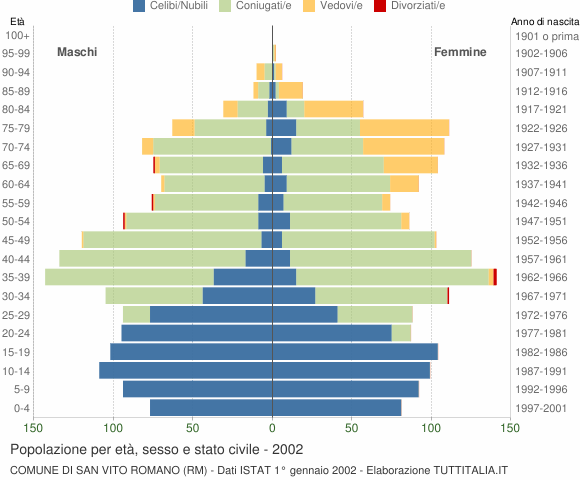 Grafico Popolazione per età, sesso e stato civile Comune di San Vito Romano (RM)