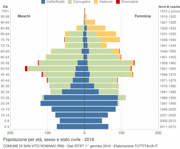 Grafico Popolazione per età, sesso e stato civile Comune di San Vito Romano (RM)