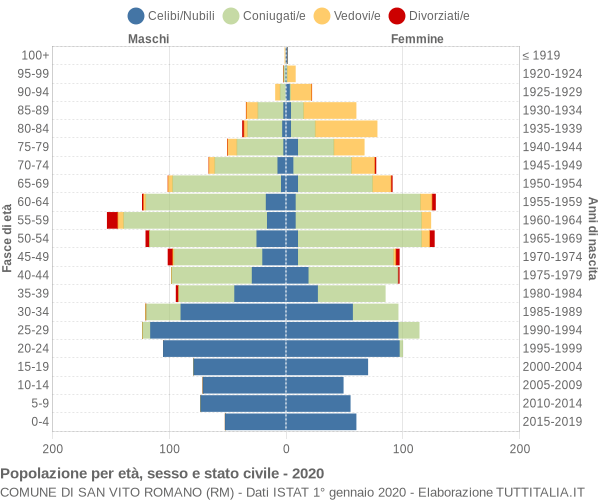 Grafico Popolazione per età, sesso e stato civile Comune di San Vito Romano (RM)