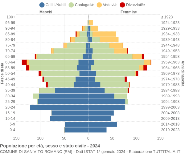 Grafico Popolazione per età, sesso e stato civile Comune di San Vito Romano (RM)