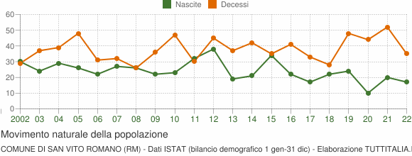 Grafico movimento naturale della popolazione Comune di San Vito Romano (RM)