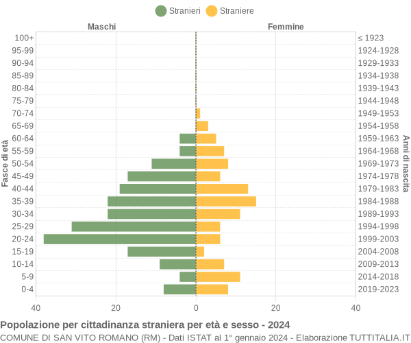 Grafico cittadini stranieri - San Vito Romano 2024