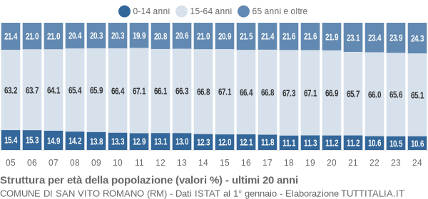 Grafico struttura della popolazione Comune di San Vito Romano (RM)