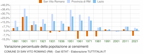 Grafico variazione percentuale della popolazione Comune di San Vito Romano (RM)