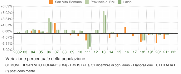 Variazione percentuale della popolazione Comune di San Vito Romano (RM)