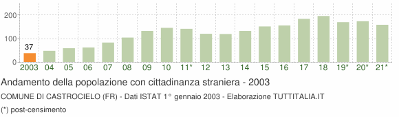 Grafico andamento popolazione stranieri Comune di Castrocielo (FR)