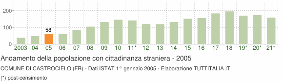 Grafico andamento popolazione stranieri Comune di Castrocielo (FR)