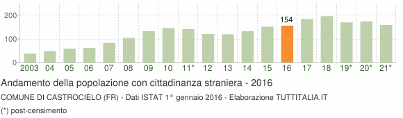 Grafico andamento popolazione stranieri Comune di Castrocielo (FR)