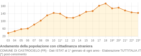 Andamento popolazione stranieri Comune di Castrocielo (FR)